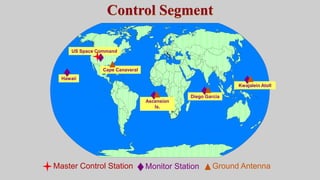 Kwajalein Atoll
US Space Command
Control Segment
Hawaii
Ascension
Is.
Diego Garcia
Cape Canaveral
Ground Antenna
Master Control Station Monitor Station
 