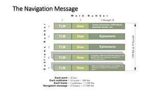 The Navigation Message
 