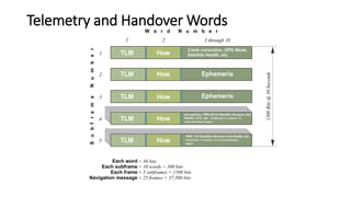 Telemetry and Handover Words
 