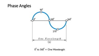 Phase Angles
 