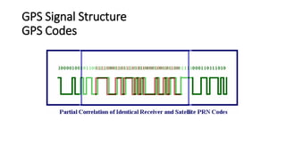GPS Signal Structure
GPS Codes
 