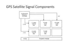GPS Satellite Signal Components
 
