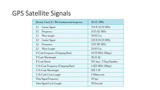 GPS Satellite Signals
 