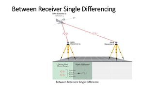 Between Receiver Single Differencing
Between Receivers Single Difference
 
