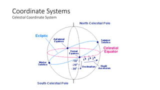 Coordinate Systems
Celestial Coordinate System
 