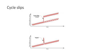 Cycle slips
 