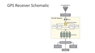GPS Receiver Schematic
 