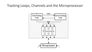 Tracking Loops, Channels and the Microprocessor
 