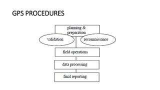 GPS PROCEDURES
 