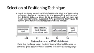 Selection of Positioning Technique
• There are many aspects which influence the choice of positioning
technique. Accuracy requirements, the geographical environment,
the distance between points to be positioned and the costs are
major considerations. Suggested GPS positioning techniques to
achieve given horizontal accuracy requirements include:
•Note that the figure shows the technique which should be used to
achieve a given accuracy rather than the technique's accuracy range
 