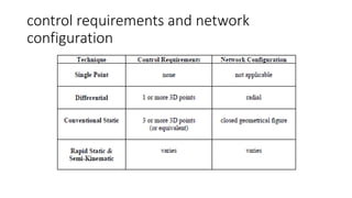 control requirements and network
configuration
 