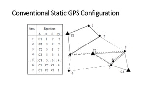 Conventional Static GPS Configuration
 