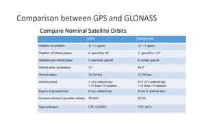 Comparison between GPS and GLONASS
Compare Nominal Satellite Orbits
 