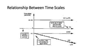 Relationship Between Time Scales
 