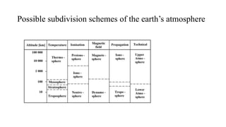 Possible subdivision schemes of the earth’s atmosphere
 