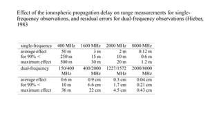 Effect of the ionospheric propagation delay on range measurements for single-
frequency observations, and residual errors for dual-frequency observations (Hieber,
1983
single-frequency 400 MHz 1600 MHz 2000 MHz 8000 MHz
average effect 50 m 3 m 2 m 0.12 m
for 90% <
maximum effect
250 m
500 m
15 m
30 m
10 m
20 m
0.6 m
1.2 m
dual-frequency 150/400 400/2000 1227/1572 2000/8000
MHz MHz MHz MHz
average effect 0.6 m 0.9 cm 0.3 cm 0.04 cm
for 90% <
maximum effect
10 m
36 m
6.6 cm
22 cm
1.7 cm
4.5 cm
0.21 cm
0.43 cm
 
