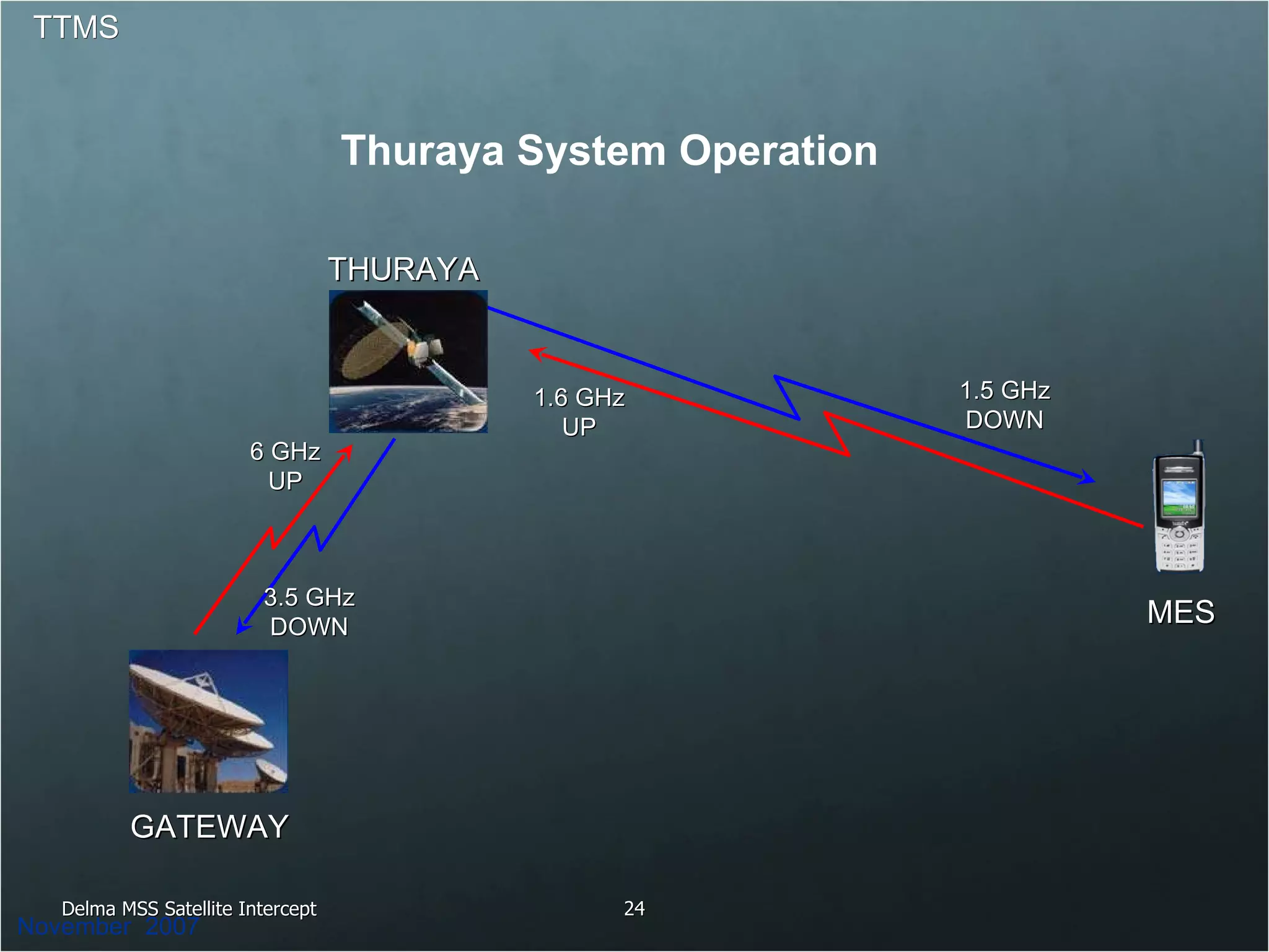 TTMS GATEWAY THURAYA MES 1.5 GHz DOWN 1.6 GHz UP 3.5 GHz DOWN 6 GHz UP Thuraya System Operation November  2007 Delma MSS Satellite Intercept 