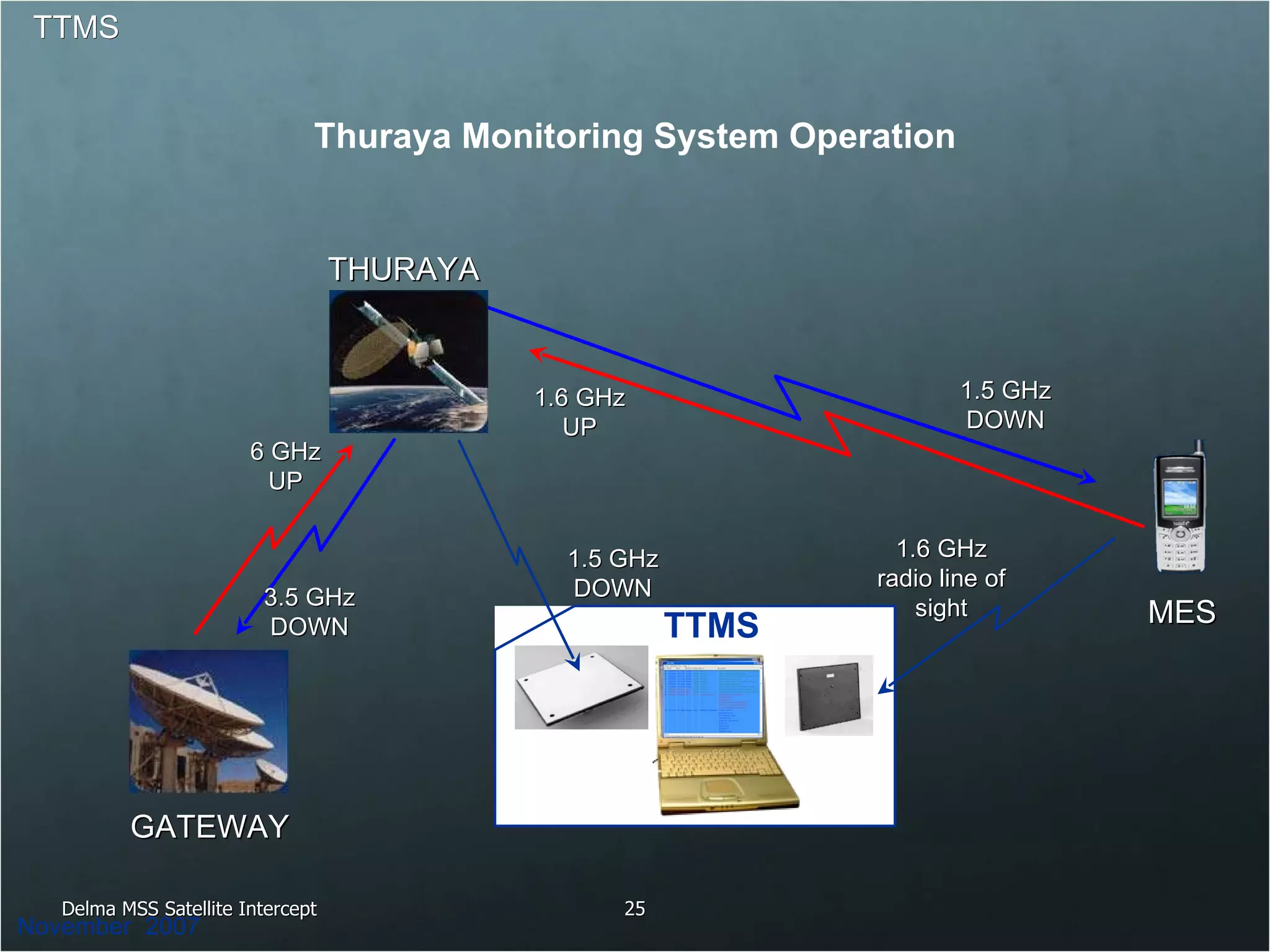 TTMS GATEWAY THURAYA MES 1.5 GHz DOWN 1.6 GHz UP 3.5 GHz DOWN 6 GHz UP 1.5 GHz DOWN TTMS 1.6 GHz radio line of sight Thuraya Monitoring System Operation November  2007 Delma MSS Satellite Intercept 
