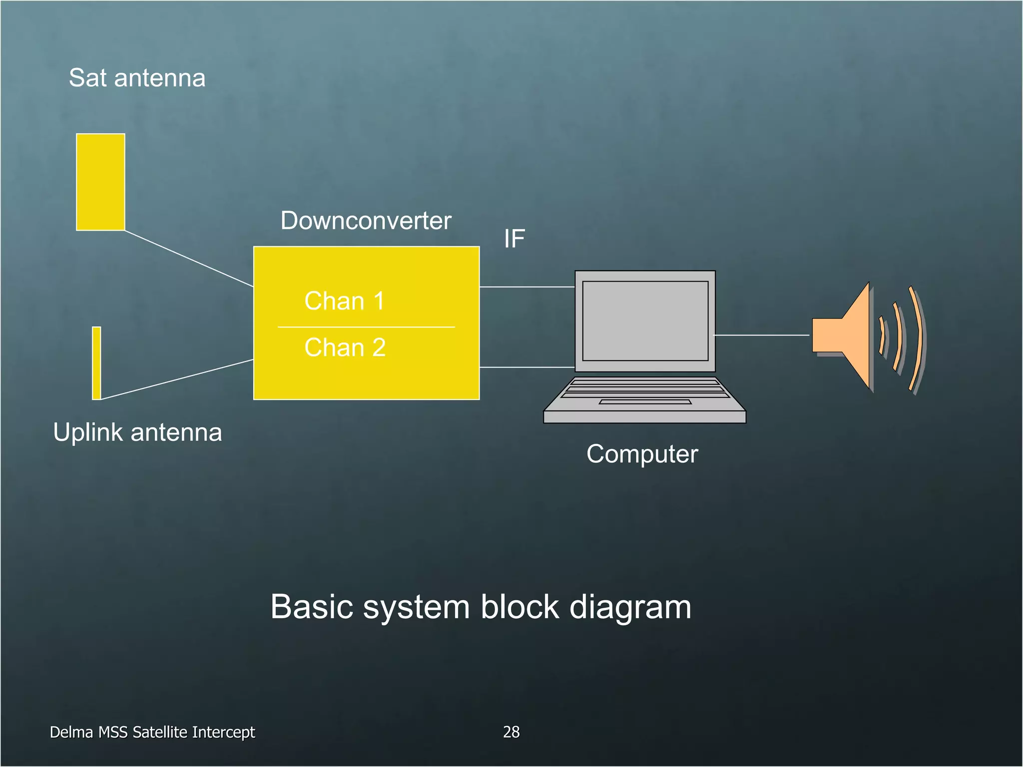 IF Sat antenna Uplink antenna Downconverter Computer Basic system block diagram Chan 1 Chan 2 Delma MSS Satellite Intercept 