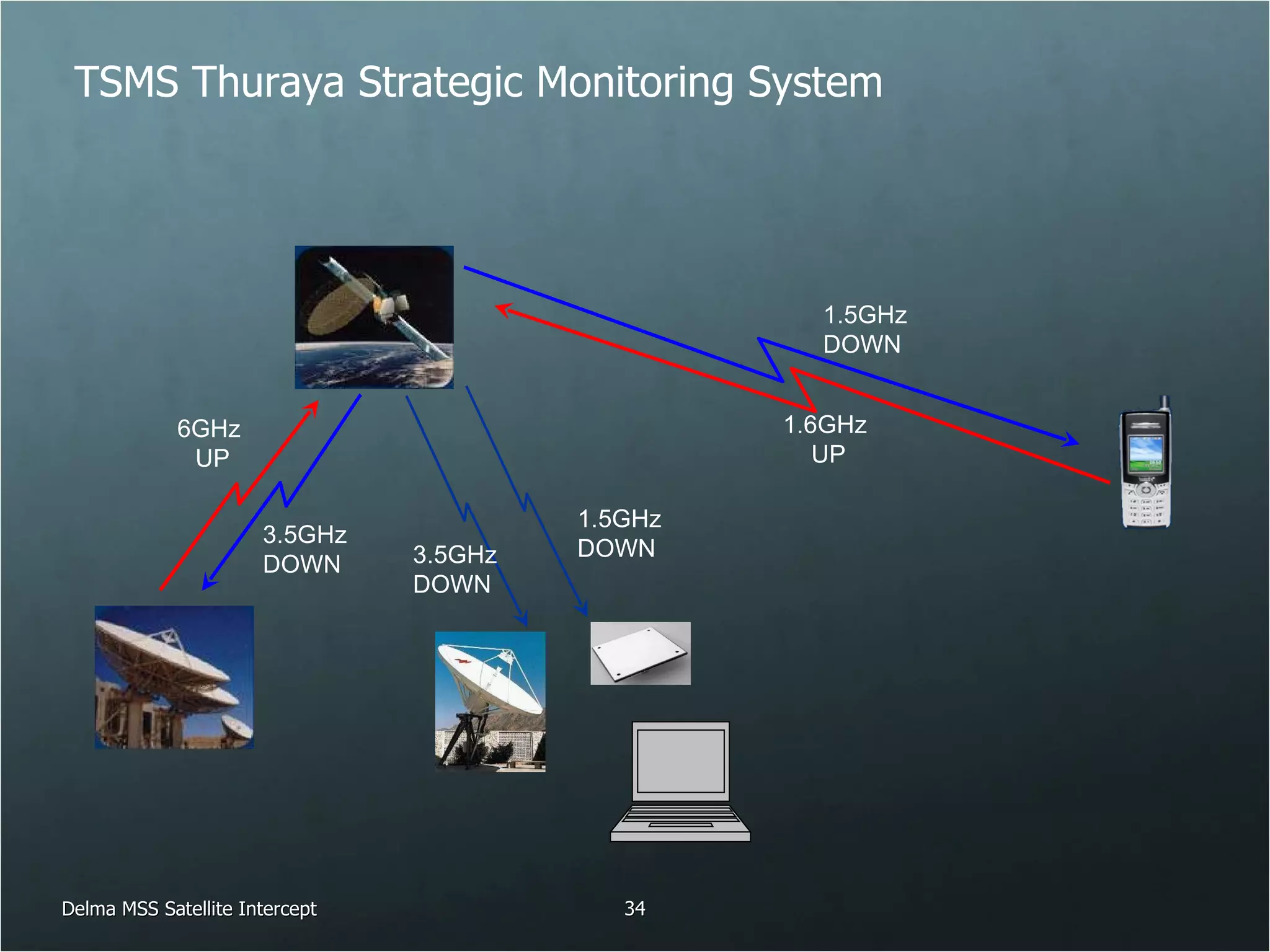6GHz  UP 3.5GHz  DOWN 1.5GHz DOWN 1.6GHz  UP 1.5GHz DOWN 3.5GHz  DOWN TSMS Thuraya Strategic Monitoring System Delma MSS Satellite Intercept 