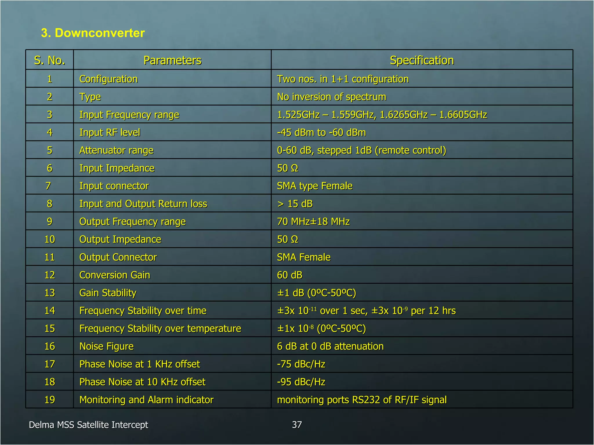 3. Downconverter Delma MSS Satellite Intercept S. No. Parameters Specification 1 Configuration Two nos. in 1+1 configuration 2 Type No inversion of spectrum 3 Input Frequency range 1.525GHz – 1.559GHz, 1.6265GHz – 1.6605GHz 4 Input RF level -45 dBm to -60 dBm 5 Attenuator range 0-60 dB ,  stepped  1 dB (remote control) 6 Input Impedance 50 Ω 7  Input connector SMA type Female 8 Input and Output Return loss > 15 dB 9 Output Frequency range 70 MHz±18 MHz 10 Output Impedance 50 Ω 11 Output Connector SMA Female 12 Conversion Gain 60 dB 13 Gain Stability ±1 dB (0ºC-50ºC) 14 Frequency Stability over time ±3x 10 -11  over 1 sec, ±3x 10 -9  per 12 hrs 15 Frequency Stability over temperature ±1x 10 -8  (0ºC-50ºC) 16 Noise Figure 6 dB at 0 dB attenuation 17 Phase Noise at 1 KHz offset -75 dBc/Hz 18 Phase Noise at 1 0  KHz offset -95 dBc/Hz 1 9 Monitoring and Alarm indicator monitoring ports RS232 of RF/IF signal 