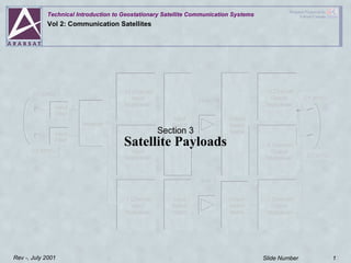 Technical Introduction to Geostationary Satellite Communication Systems
Original Prepared by
Telesat Canada
Slide Number 1Rev -, July 2001
Vol 2: Communication Satellites
12 Channel
Input
Multiplexer
Input
Filter
Input
Filter
6 Channel
Input
Multiplexer
Input
Switch
Matrix Input
Filter
Input
Filter
12 Channel
Output
Multiplexer
6 Channel
Output
Multiplexer
C1 (LHC)
C2 (RHC)
C1 (RHC)
C2 (LHC)
7 Channel
Input
Multiplexer
Input
Switch
Matrix
Output
Switch
Matrix
7 Channel
Output
Multiplexer
Receiver
Output
Switch
Matrix
24 for 18
9 for 7
Satellite Payloads
Section 3
 
