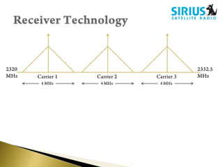Receiver Technology2320 MHz2332.5 MHzCarrier 1Carrier 2Carrier 34 MHz4 MHz4 MHz