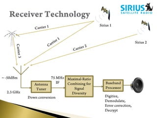 Receiver TechnologySirius 1Carrier 1Carrier 1Sirius 2Carrier 2Carrier 375 MHzIF~ -50dBmMaximal-Ratio Combining for Signal DiversityBaseband ProcessorAntenna Tuner2.3 GHzDigitize, Demodulate, Error correction, DecryptDown conversion