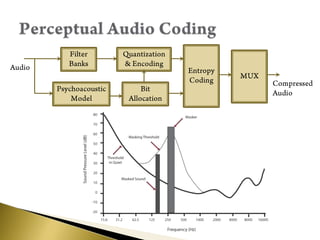 Perceptual Audio CodingEntropy CodingFilter BanksQuantization & EncodingMUXAudioCompressed AudioPsychoacoustic ModelBit Allocation