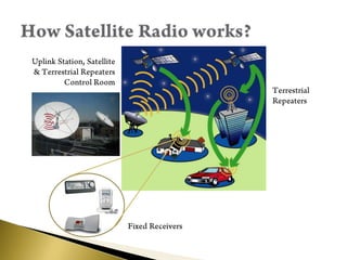 How Satellite Radio works?Uplink Station, Satellite & Terrestrial Repeaters Control RoomTerrestrial RepeatersFixed Receivers