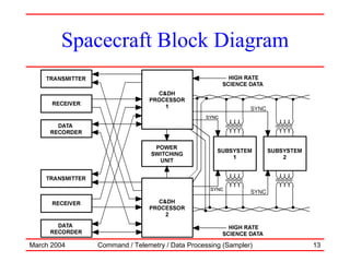 Satellite RF Communication
