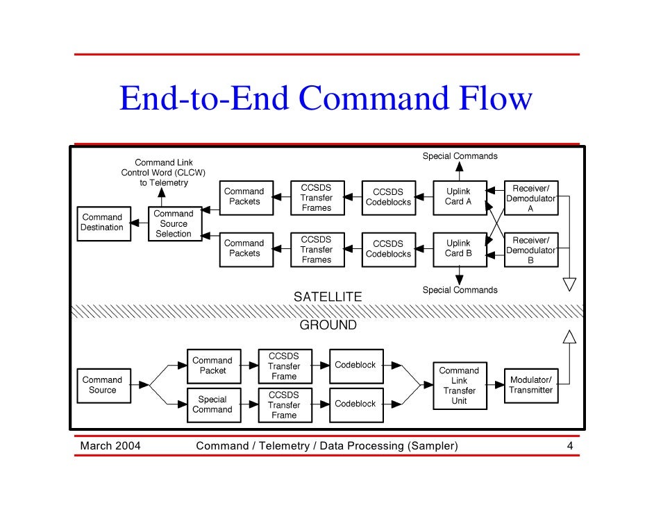 Satellite RF Communication