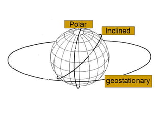 Comprehensive Overview of Passive and Active Remote Sensing and ...
