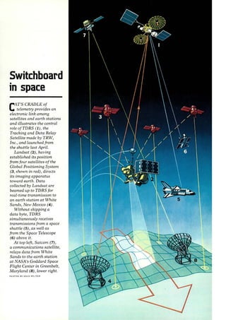 Switchboard 
1n • space 
C'AT'S CRADLE of 
telemetry provides an 
electronic link among 
satellites and earth stations 
and illustrates the central 
role ofTDRS (1) , the 
Tracking and Data Relay 
Satellite made by TRW, 
Inc., and launched from 
the shuttle last 'April. 
Landsat (2), having 
established its position 
from four satellites of the 
Global Positioning System 
(3, shown in red), directs 
its imaging appararus 
toward earth. Data 
collected by Landsat are 
beamed up to TDRS for 
real-time transmission to 
an earth station at White 
Sands, New Mexico (4). 
Without skipping a 
data byte, TDRS 
simultaneously receives 
transmissions from a space 
shuttle (5), as well as 
from the Space Telescope 
(6) above it. 
At top left, Satcom (7) , 
a communications satellite, 
relays data from White 
Sands to the earth station 
at NASA's Goddard Space 
Flight Center in Greenbelt, 
Maryland (8), lower right. 
PA.INTING B'r DAV IS MtLi ZER 
 