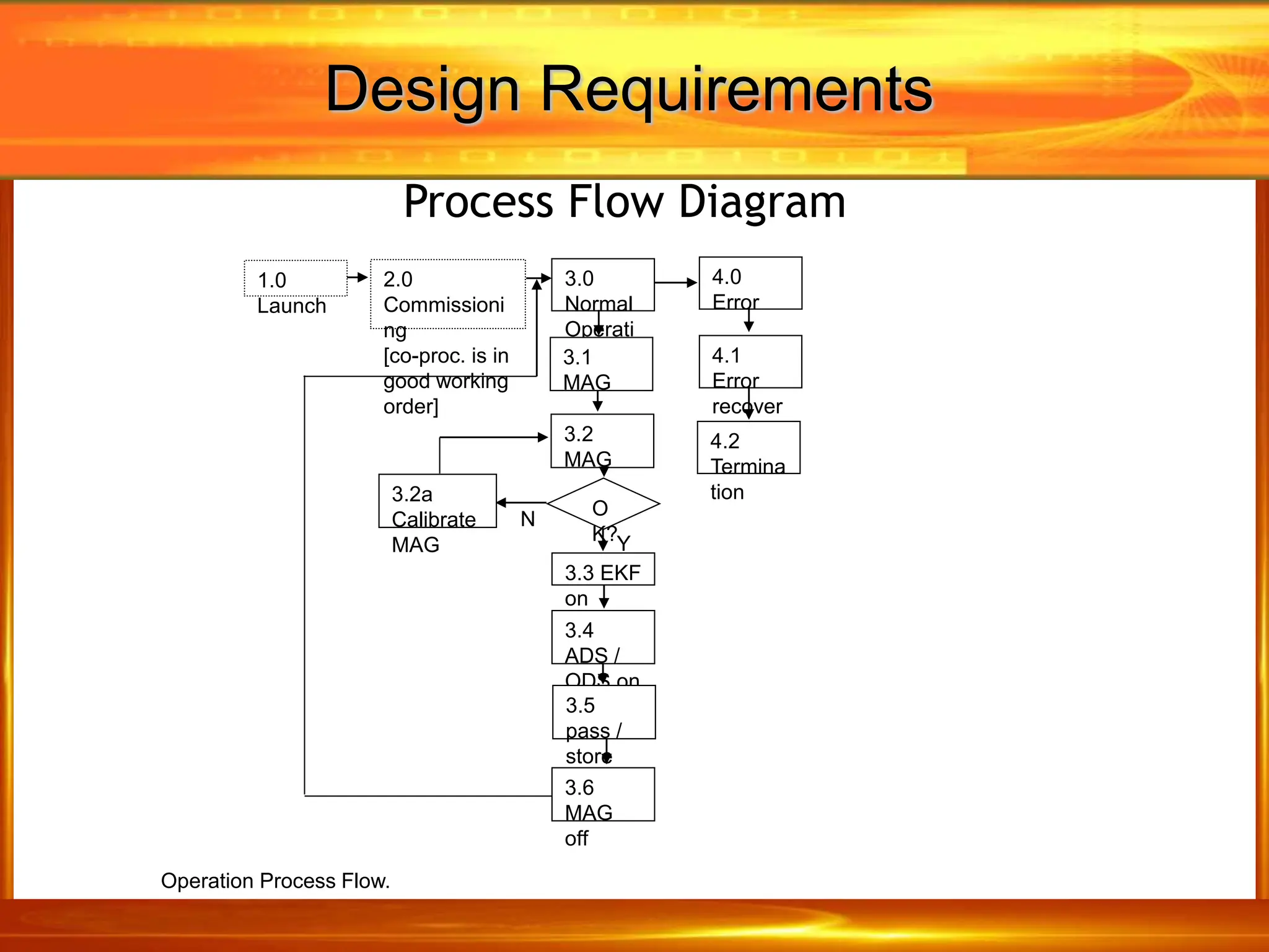 Design Requirements
Process Flow Diagram
Operation Process Flow.
1.0
Launch
2.0
Commissioni
ng
[co-proc. is in
good working
order]
3.0
Normal
Operati
on
3.1
MAG
3.2
MAG
3.3 EKF
on
3.4
ADS /
ODS on
3.5
pass /
store
data
3.6
MAG
off
3.2a
Calibrate
MAG
O
K?
N
Y
4.0
Error
4.1
Error
recover
y
4.2
Termina
tion
 