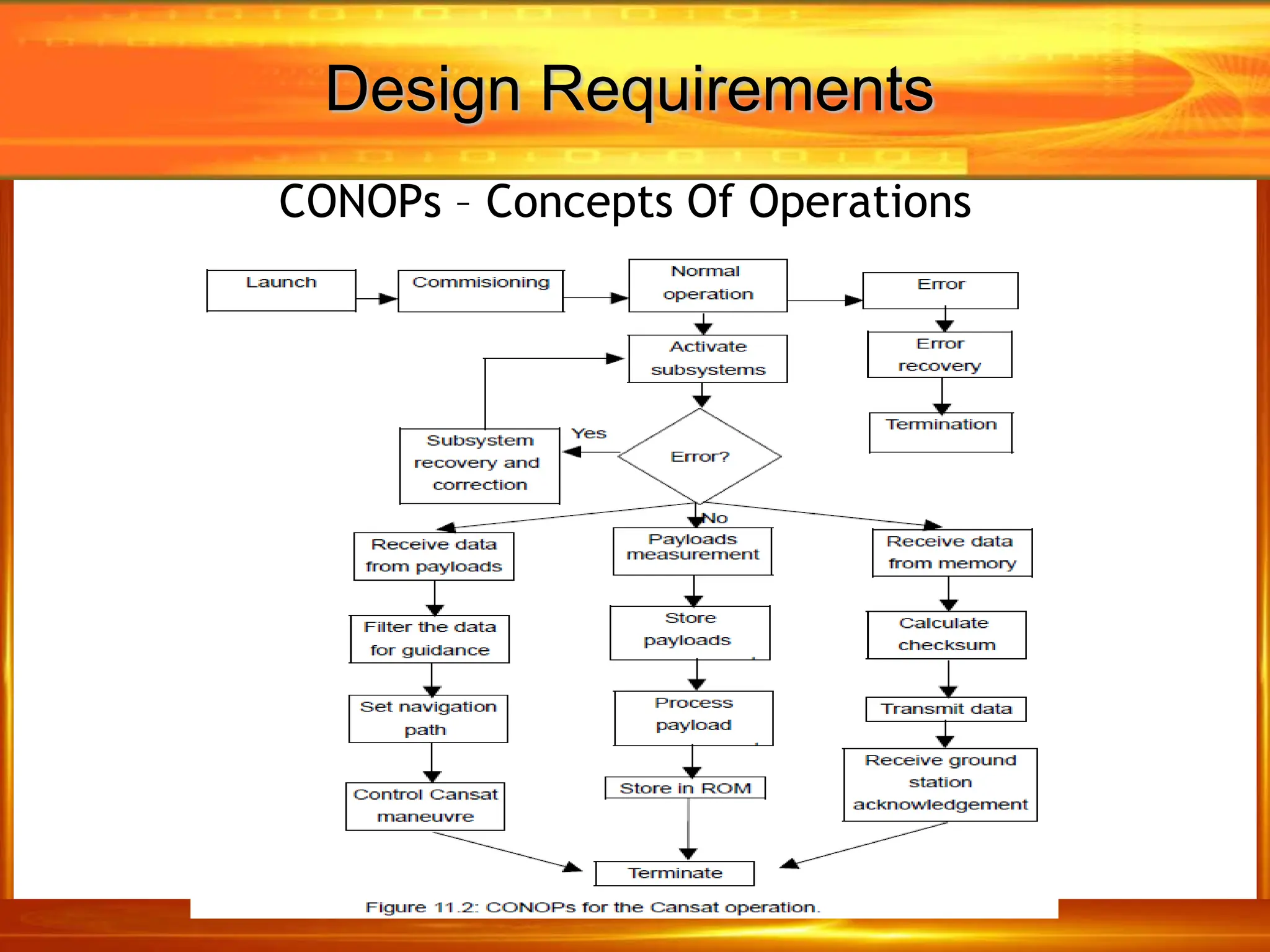 Design Requirements
CONOPs – Concepts Of Operations
 