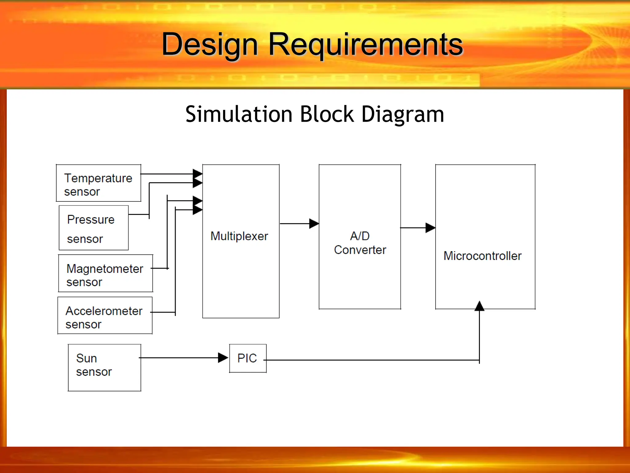 Design Requirements
Simulation Block Diagram
 