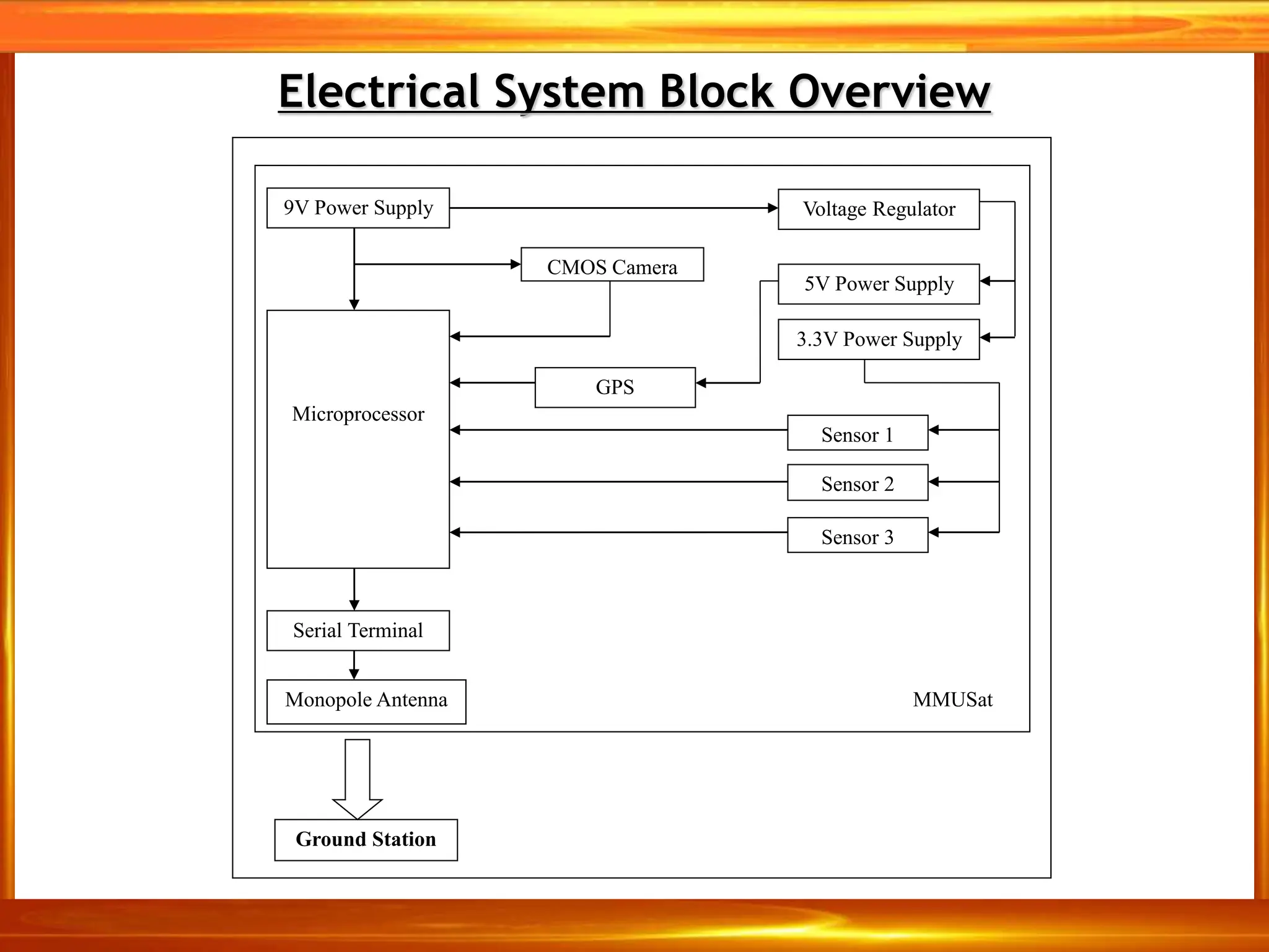 Electrical System Block Overview
Serial Terminal
Microprocessor
9V Power Supply Voltage Regulator
5V Power Supply
3.3V Power Supply
GPS
CMOS Camera
Sensor 1
Sensor 2
Sensor 3
Monopole Antenna
Ground Station
MMUSat
 