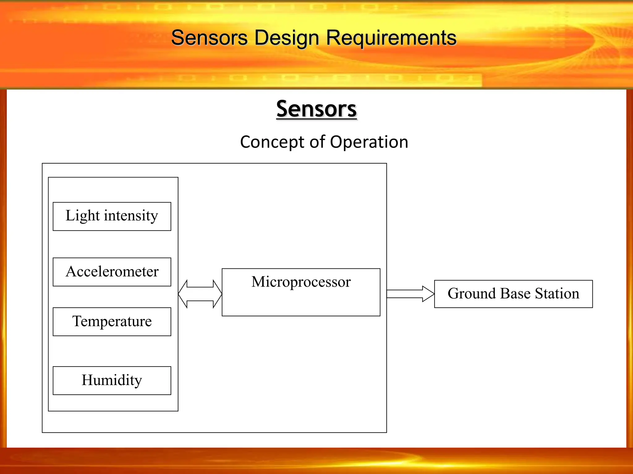 Sensors
Light intensity
Accelerometer
Temperature
Humidity
Microprocessor
Ground Base Station
Concept of Operation
Sensors Design Requirements
 