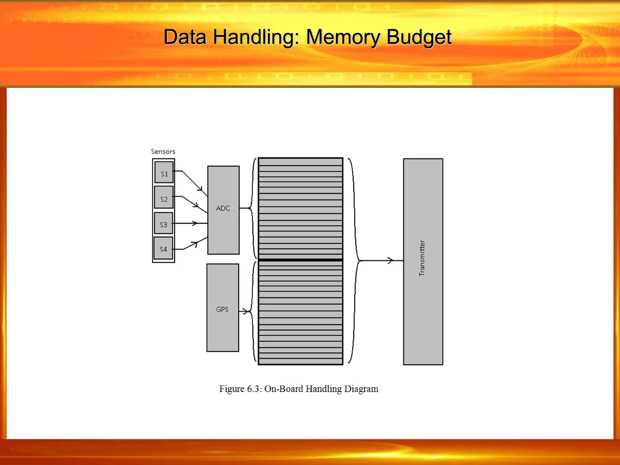 Data Handling: Memory Budget
 
