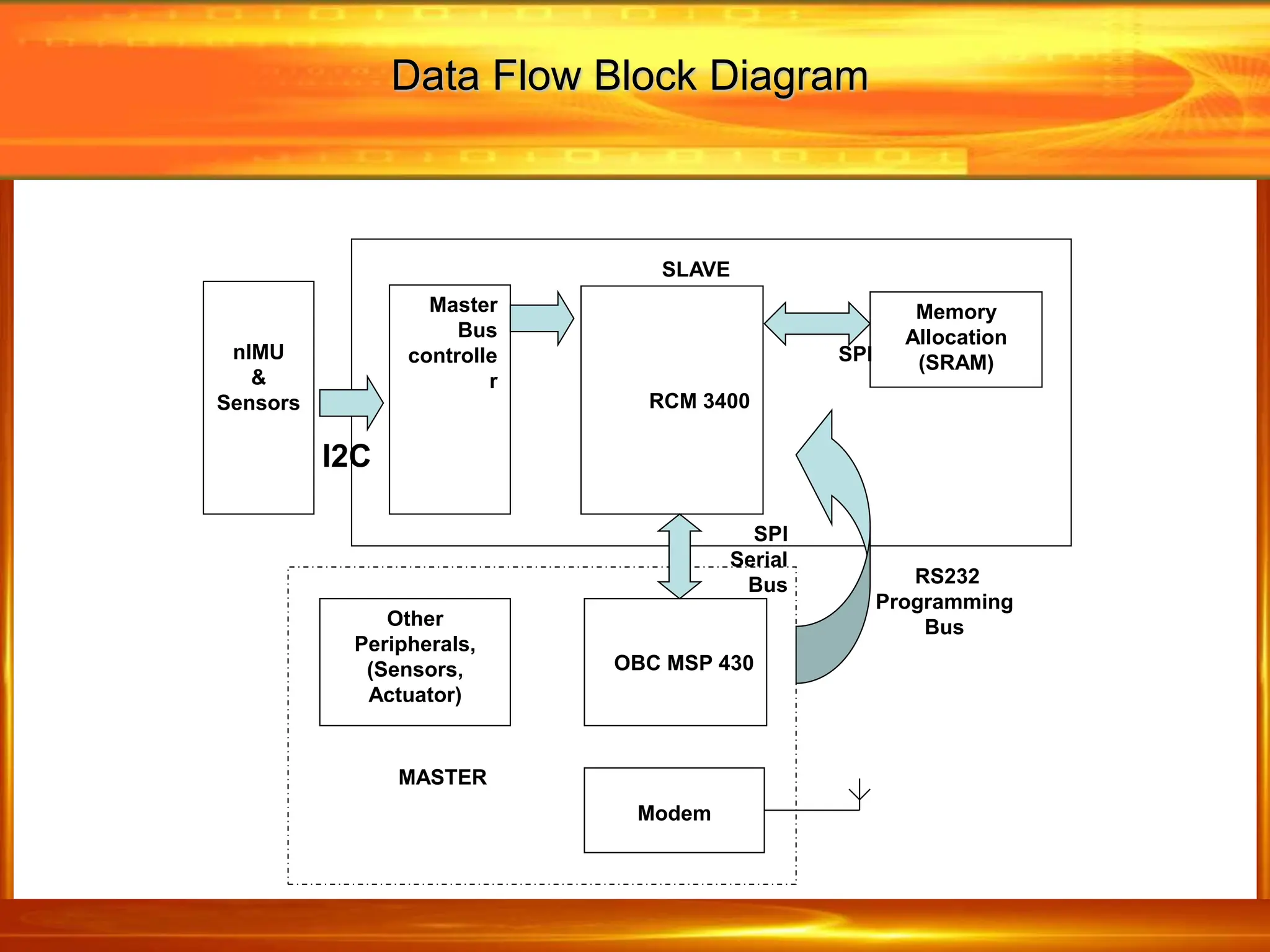 RCM 3400
Master
Bus
controlle
r
Memory
Allocation
(SRAM)
SPI
Serial
Bus
SLAVE
nIMU
&
Sensors
OBC MSP 430
Other
Peripherals,
(Sensors,
Actuator)
MASTER
RS232
Programming
Bus
Modem
I2C
SPI
Data Flow Block Diagram
 