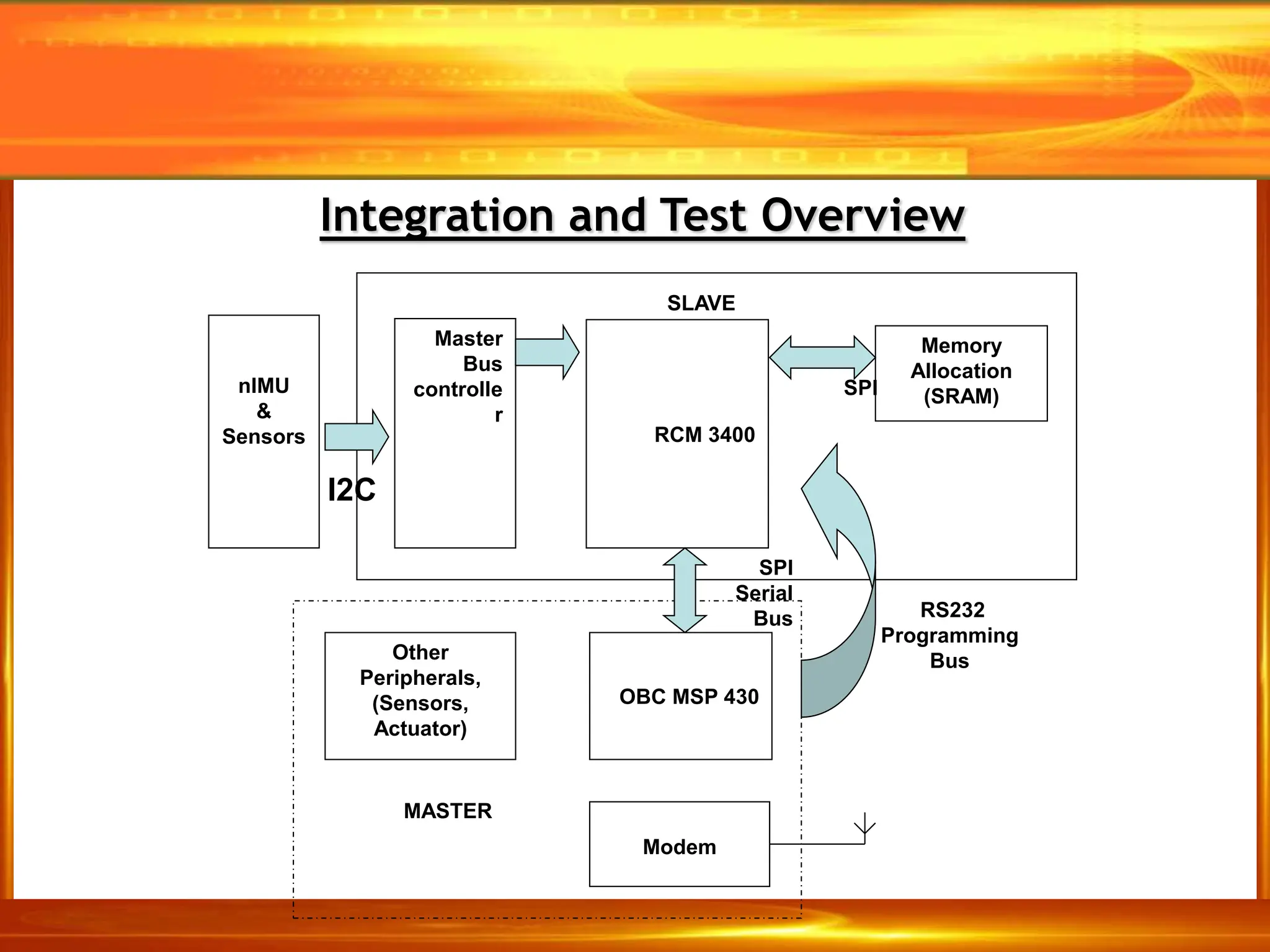 Integration and Test Overview
RCM 3400
Master
Bus
controlle
r
Memory
Allocation
(SRAM)
SPI
Serial
Bus
SLAVE
nIMU
&
Sensors
OBC MSP 430
Other
Peripherals,
(Sensors,
Actuator)
MASTER
RS232
Programming
Bus
Modem
I2C
SPI
 