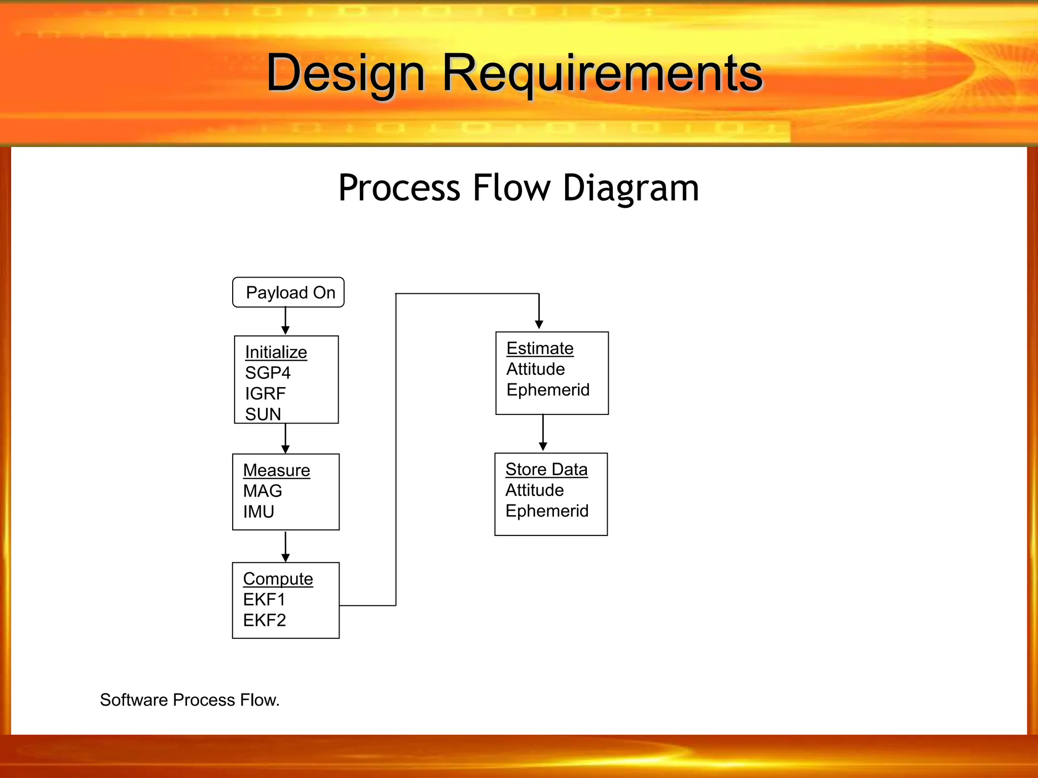 Design Requirements
Process Flow Diagram
Initialize
SGP4
IGRF
SUN
Payload On
Measure
MAG
IMU
Compute
EKF1
EKF2
Estimate
Attitude
Ephemerid
Store Data
Attitude
Ephemerid
Software Process Flow.
 