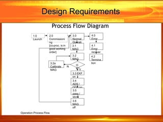 satellite system design in critical design review phase | PPT