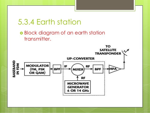 Satellite system links 8 qam receiver block diagram 