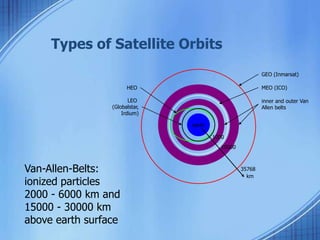 Types of Satellite Orbits 
earth 
35768 
km 
1000 
10000 
HEO 
LEO 
(Globalstar, 
Irdium) 
GEO (Inmarsat) 
MEO (ICO) 
inner and outer Van 
Allen belts 
Van-Allen-Belts: 
ionized particles 
2000 - 6000 km and 
15000 - 30000 km 
above earth surface 
 