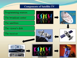 Programming sources
The broadcast center
The satellites
The viewer's dish
The receiver
Components of Satellite TV
 