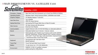 MAIN IMPROVEMENTS VS. SATELLITE U400 Multimedia Bar with 8 feather-touch buttons (LED on/off, CD/DVD launcher, Play/Pause, Forward, Rewind, ECO, Volume+/Volume-)  LED on/off = Touch Pad, logo, button illumination, keyboard illumination 1 mechanical button (Touch Pad on/off) Buttons Flat keyboard with matt black finish Backlit keyboard  Keyboard Touch Pad with Multi-Touch Control  Touch Pad 12 cell Lithium Ion - 97.2 Wh (9000mAh)  Battery ENERGY STAR 5.0 qualified computer power-saving Eco Utility Button Environment Up to 500GB  HDD 3D Impact Sensor Hard Disk Drive slot-loading DVD Super Multi drive on Best ID models Optical Disk Drive HD Web Camera with Microphone  Business Card Reader  Web Camera Gigabit Ethernet LAN (10/100/1000 Mbps) on dedicated platforms  Communication Dedicated feather-touch Volume+ / Volume- buttons Sound ATI Mobility Radeon™ HD 4570  Graphics Adaptor Windows Vista ®  Home Premium Edition, 32bit/64bit dual install Operating System New Intel Core2 Duo processors up to Core2 Duo P8700 (2.53GHz)   Processor / Chipset Satellite U500 