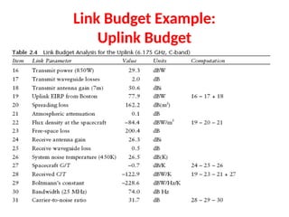 satellite uplink and down link design and link budget | PPTX