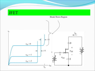 Figure: If vDG exceeds the breakdown voltage VB, drain current increases rapidly.
Break Down Region
JFET